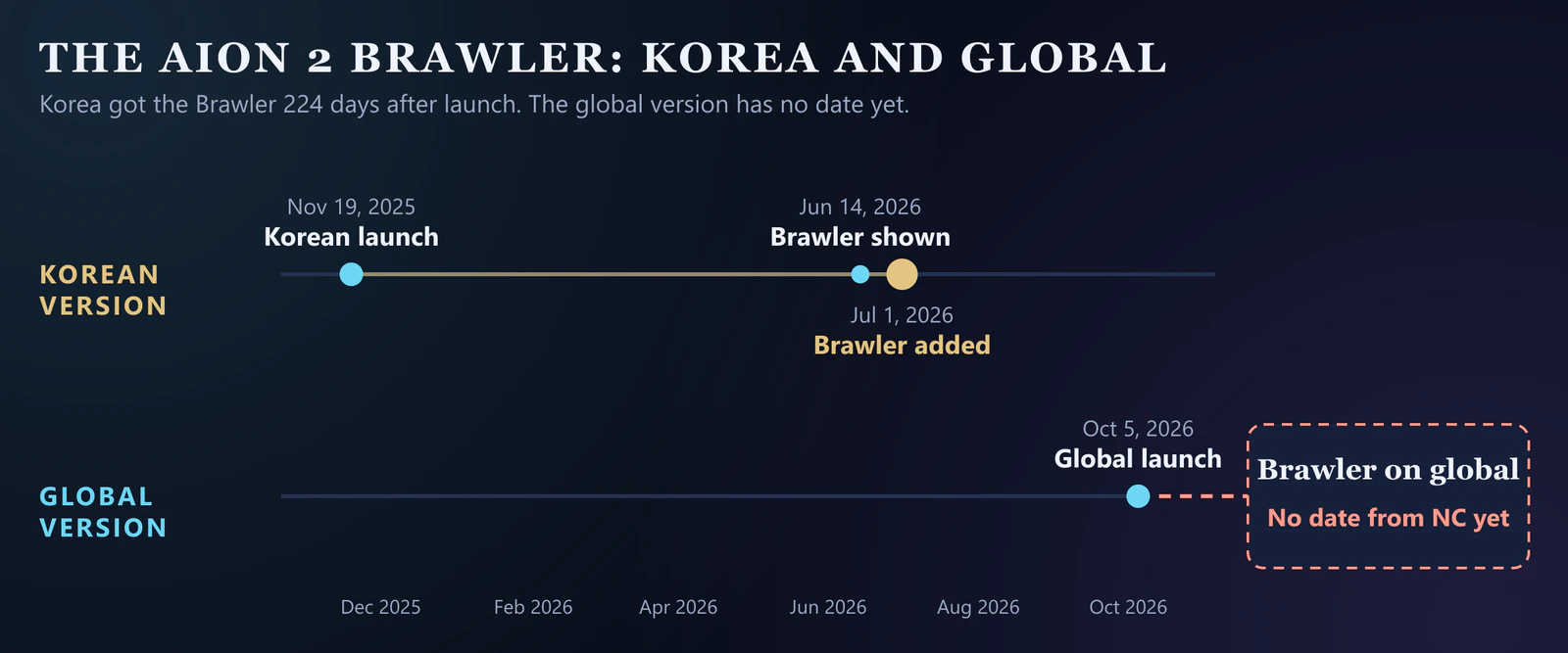 Diagram of the AION 2 Brawler by version: the Korean version launched on November 19, 2025, showed the Brawler at its Summer Festa on June 14, 2026 and added it on July 1, 2026; the global version launched on October 5, 2026 and has no Brawler date from NC yet