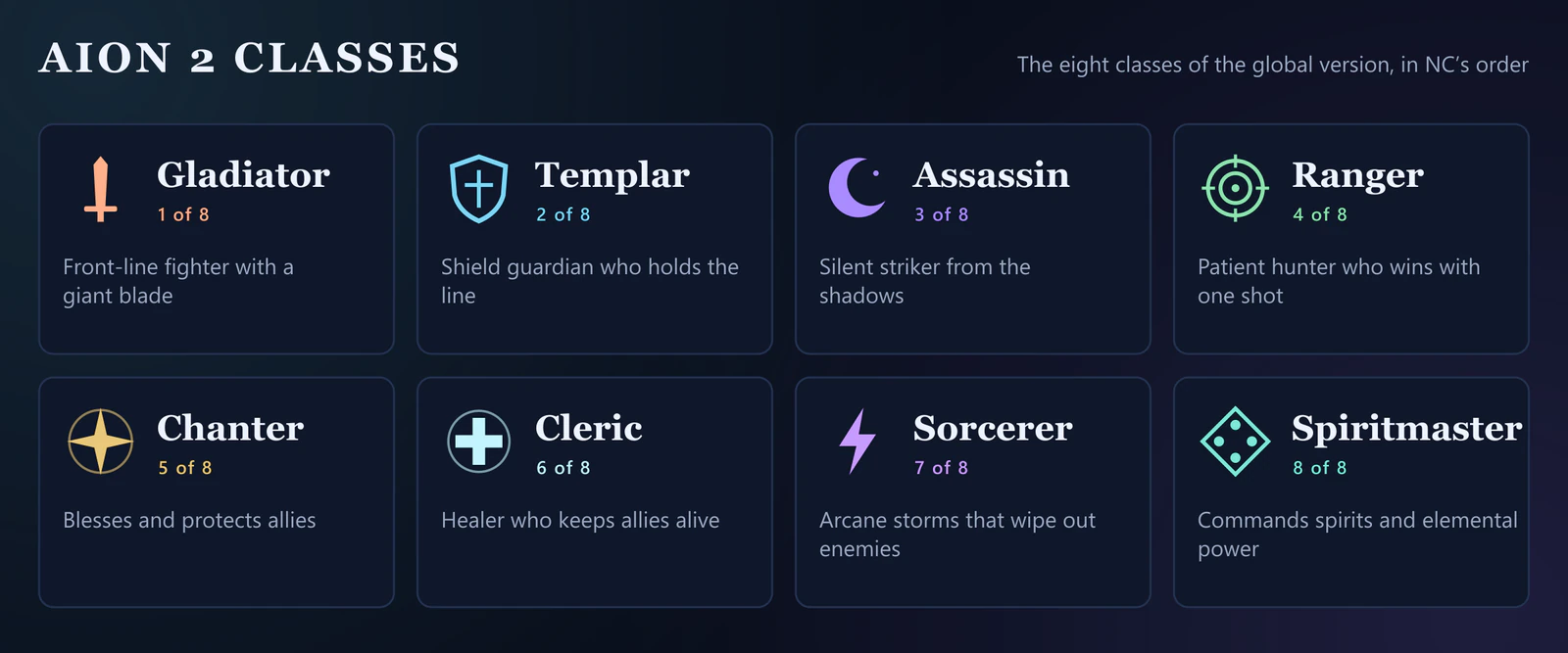 Diagram of the eight AION 2 classes in NC’s order: Gladiator, Templar, Assassin, Ranger, Chanter, Cleric, Sorcerer and Spiritmaster, each with a short line on what it does