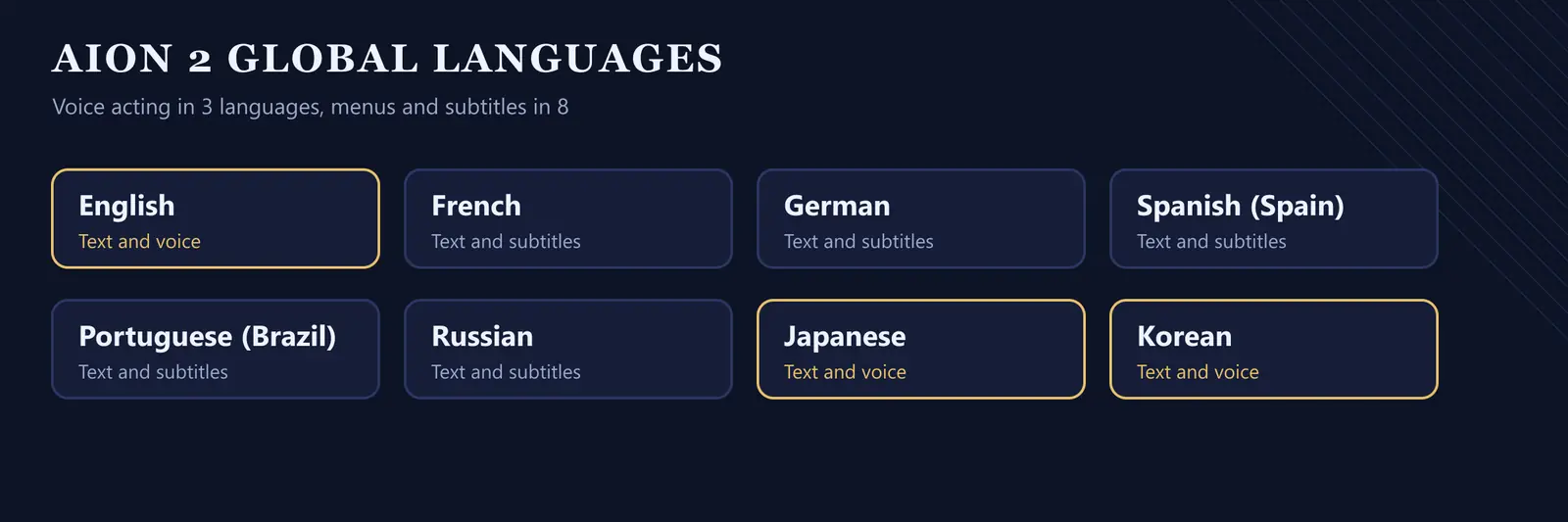 Chart of the AION 2 global languages: voice acting in English, Japanese and Korean, menus and subtitles in eight languages