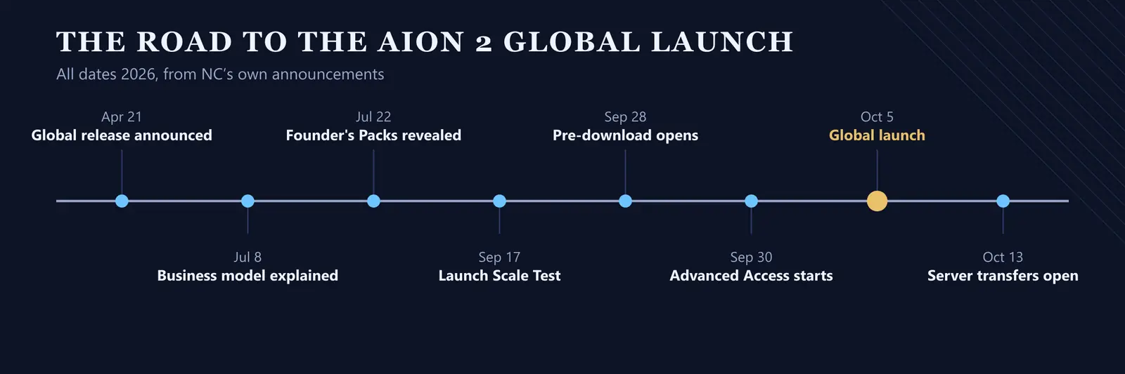Timeline of the AION 2 global release from the April 21, 2026 announcement through Advanced Access on September 30 to the launch on October 5, 2026