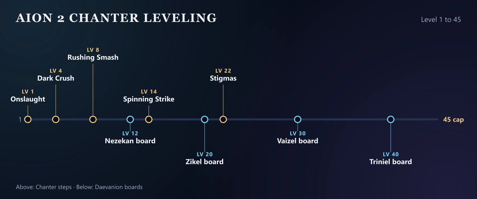 Diagram of the AION 2 Chanter leveling route from level 1 to 45: Impactful Crush at 3, Dark Crush at 4, Spinning Strike at 14, Stigmas at 22, and the Daevanion boards Nezekan at 12, Zikel at 20, Vaizel at 30, Triniel at 40 and Azphel at 45