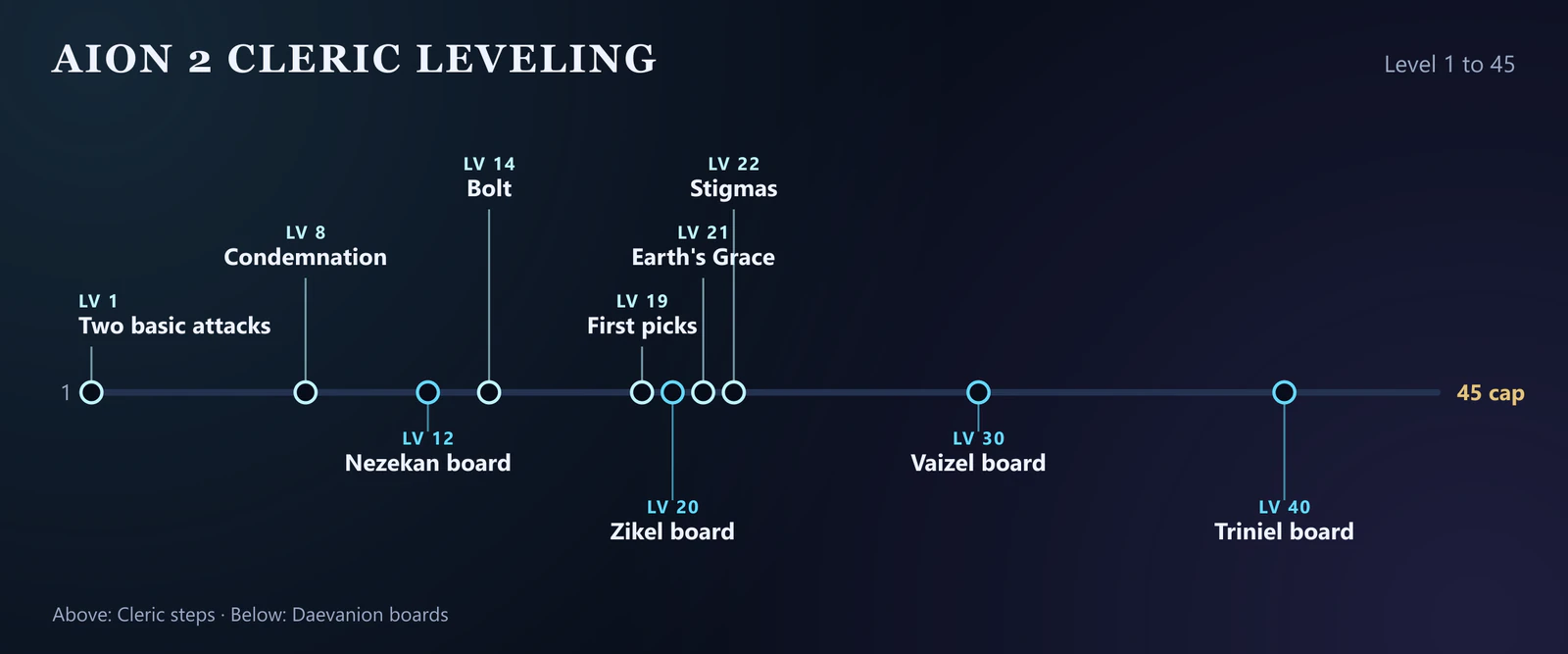 Diagram of the AION 2 Cleric leveling route from level 1 to 45: the two basic attacks at 1, Condemnation at 8, Bolt at 14, Earth's Grace at 21, Stigmas at 22, and the Daevanion boards Nezekan at 12, Zikel at 20, Vaizel at 30 and Triniel at 40