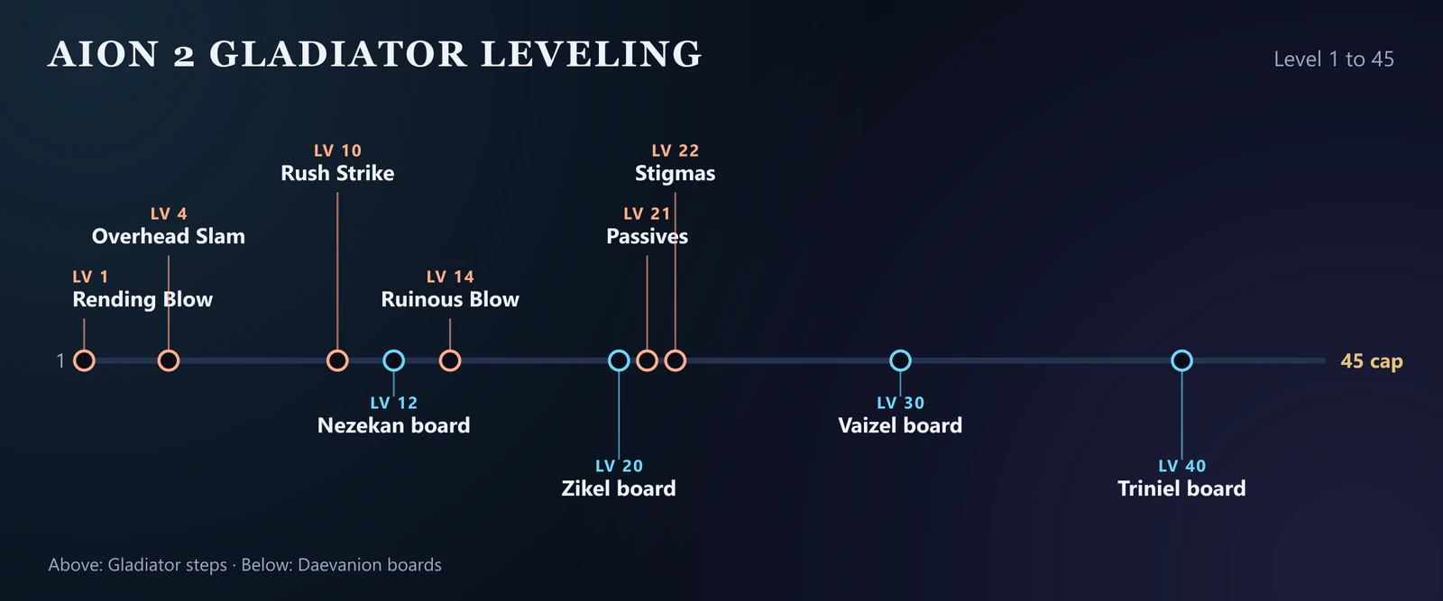 Diagram of the AION 2 Gladiator leveling route from level 1 to 45: Rending Blow at 1, Overhead Slam at 4, Rush Strike at 10, Ruinous Blow at 14, Stigmas at 22, and the Daevanion boards Nezekan at 12, Zikel at 20, Vaizel at 30 and Triniel at 40
