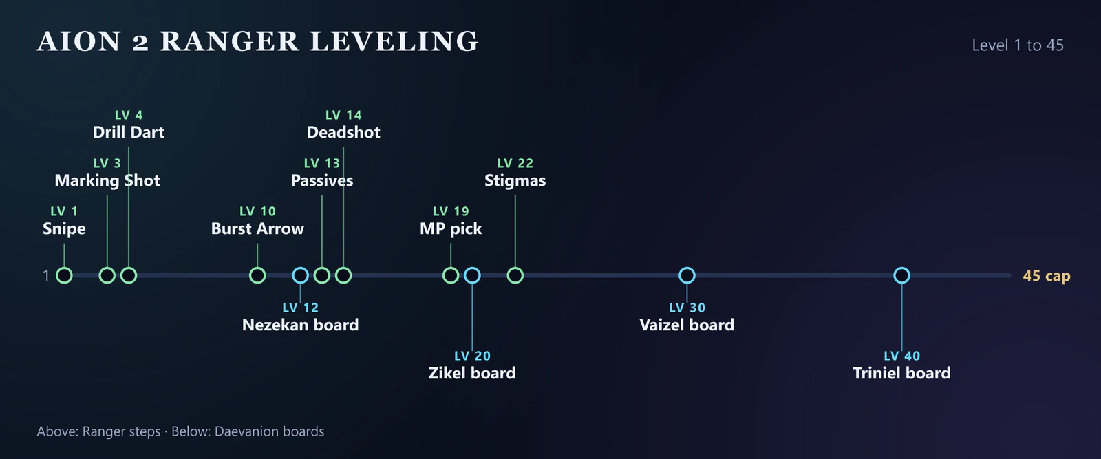 Diagram of the AION 2 Ranger leveling route from level 1 to 45: Snipe at 1, Marking Shot at 3, Drill Dart at 4, Burst Arrow at 10, Deadshot at 14, Stigmas at 22, and the Daevanion boards Nezekan at 12, Zikel at 20, Vaizel at 30 and Triniel at 40