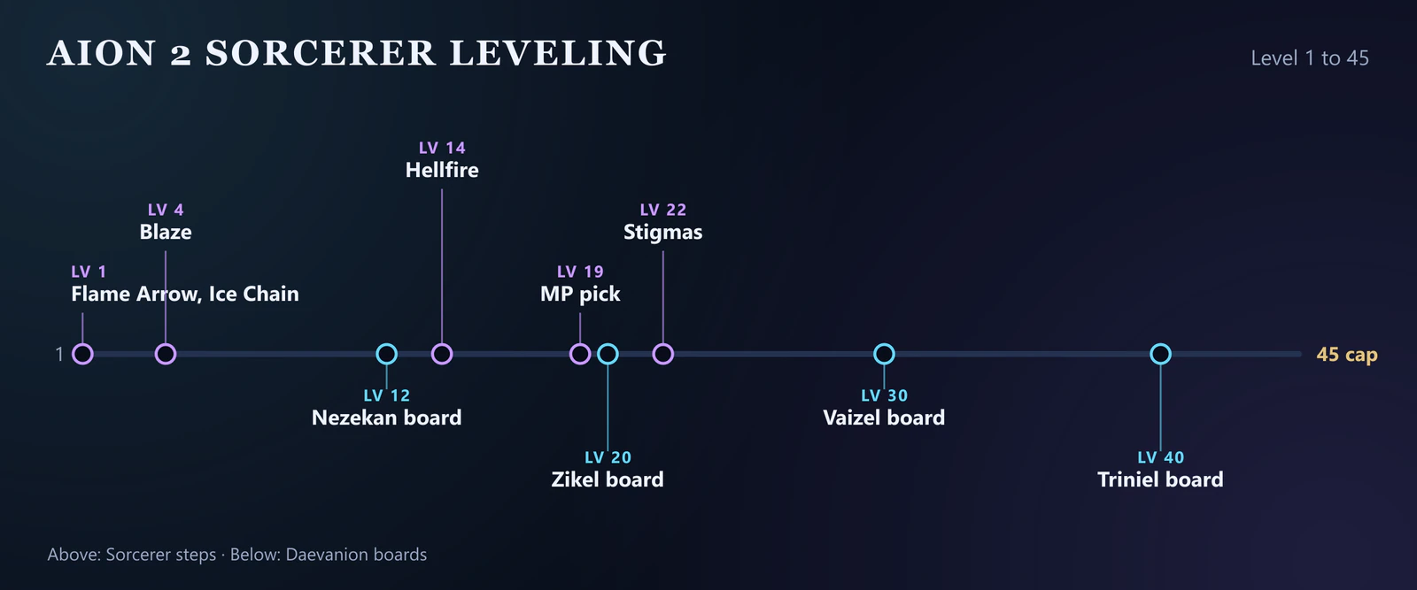 Diagram of the AION 2 Sorcerer leveling route from level 1 to 45: Flame Arrow and Ice Chain at 1, Blaze at 4, Hellfire at 14, Stigmas at 22, and the Daevanion boards Nezekan at 12, Zikel at 20, Vaizel at 30 and Triniel at 40