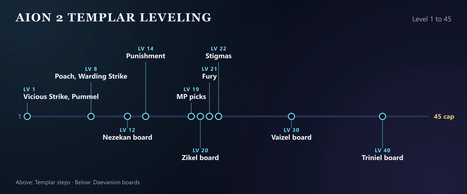 Diagram of the AION 2 Templar leveling route from level 1 to 45: Punishment at 14, Fury at 21, Stigmas at 22, and the Daevanion boards Nezekan at 12, Zikel at 20, Vaizel at 30, Triniel at 40 and Azphel at 45