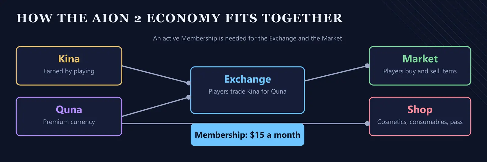 Diagram of the AION 2 economy: Kina earned in play, Quna bought with money, the player-run Kina and Quna Exchange and the Market, both opened by the $15 a month Membership