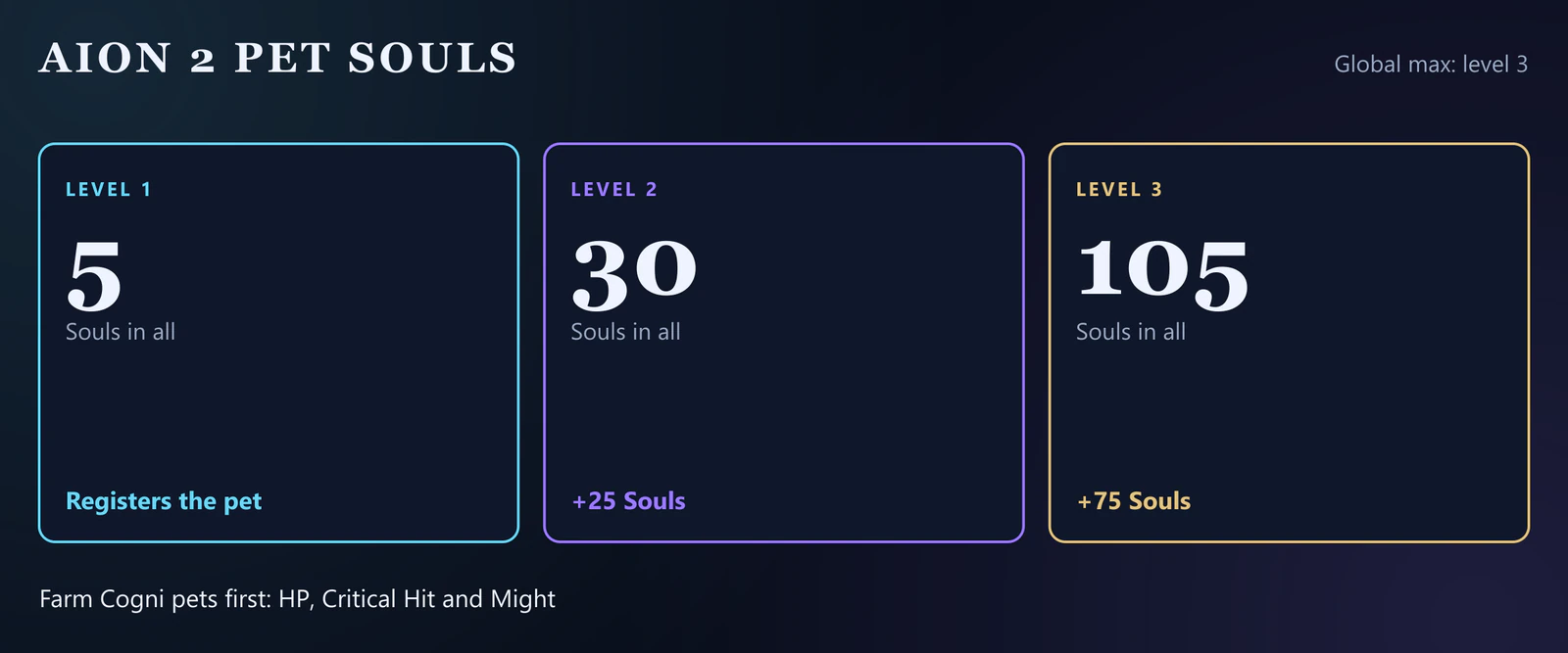 Diagram of the Souls an AION 2 pet takes: 5 to register it, 30 in all for level 2 and 105 in all for level 3, the global maximum; farm Cogni pets first for HP, Critical Hit and Might