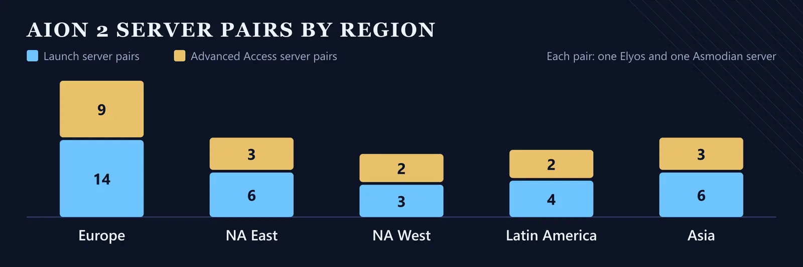 Diagram of the AION 2 global server regions, NA East, NA West, Latin America, Europe and Asia, with how many Elyos and Asmodian server pairs each has