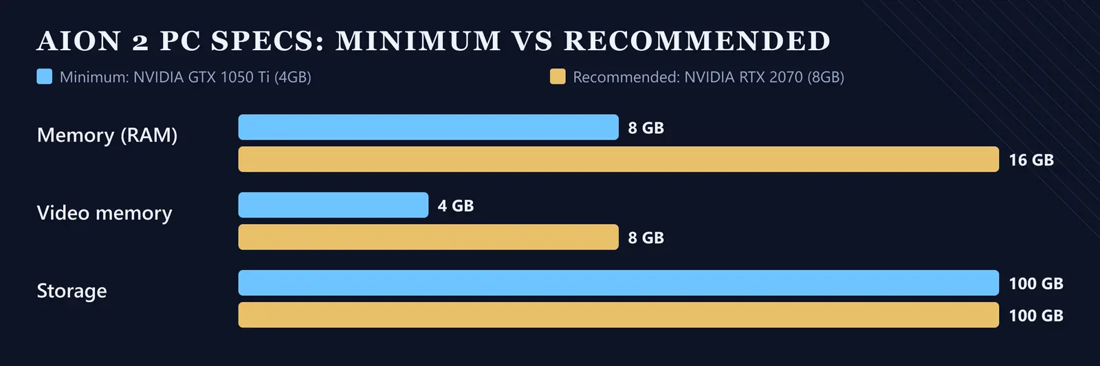Bar chart of the AION 2 minimum and recommended PC specs: 8 and 16 GB of memory, 4 and 8 GB of video memory, and 100 GB of storage for both