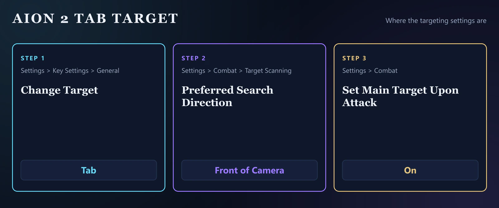 Diagram of the AION 2 targeting settings: Change Target on the Tab key under Key Settings, and Preferred Search Direction, Set Main Target Upon Attack and Skill Queue under Combat