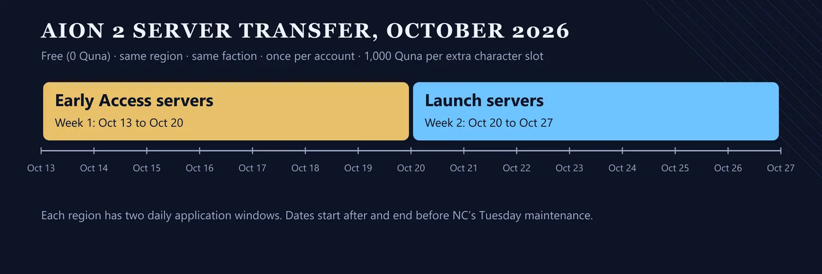 Diagram of the AION 2 server transfer weeks: Early Access servers from October 13 to 20 and Launch servers from October 20 to 27, 2026, free, same region and same faction only