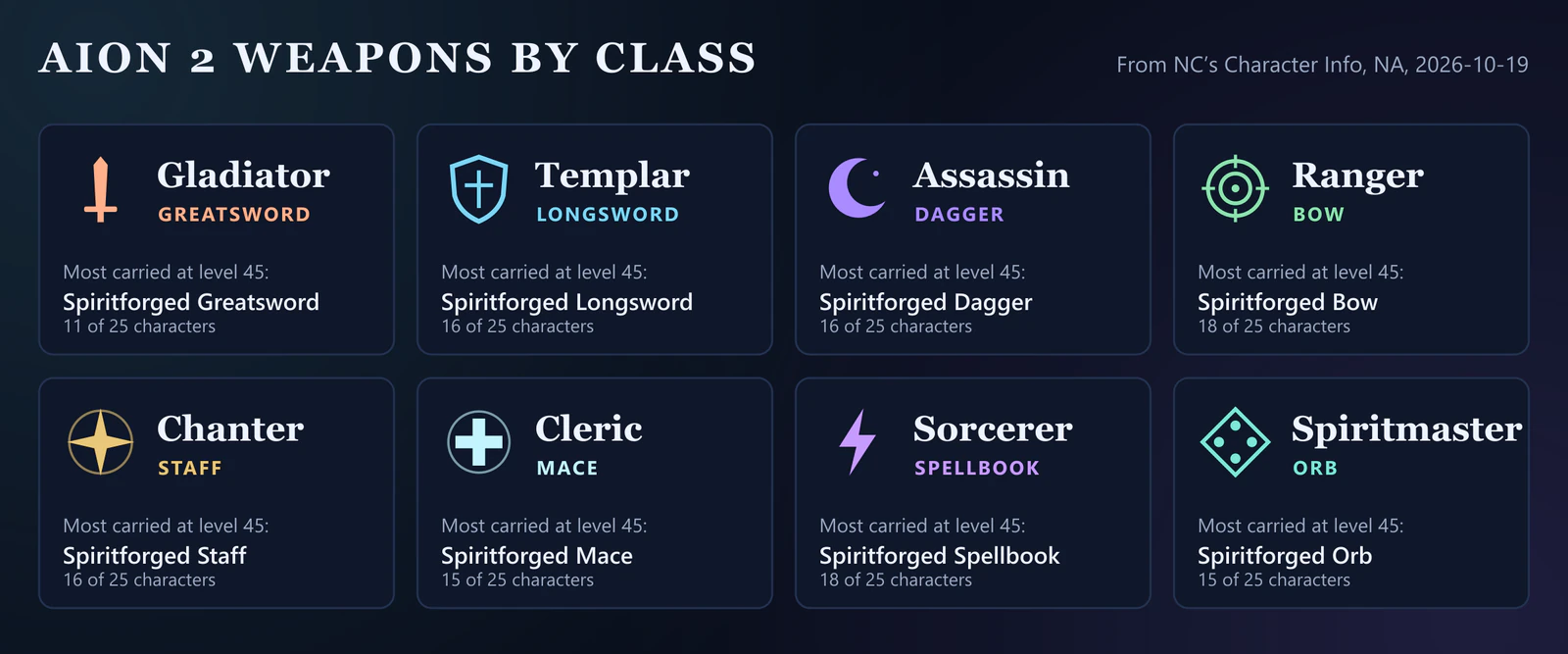 Diagram of the AION 2 weapon of each class (greatsword, longsword, dagger, bow, staff, mace, spellbook and orb) with the weapon most level-45 characters of that class carried on NC’s Character Info